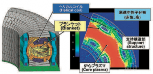 (左）核融合炉の炉心の中性子分布を計算する為のモデリング（右）炉心の中性子分布計算結果