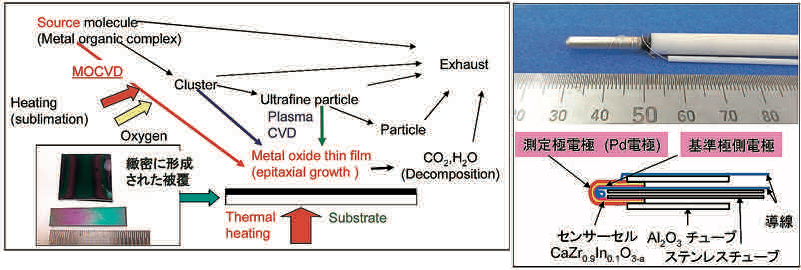 （左）基盤上へセラミックスの薄膜を形成するための有機金属気相成長法 （右）プロトン導電性固体電解質を応用した水素センサー