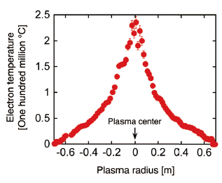 Electron temperature profi le of 200 million ℃ plasma