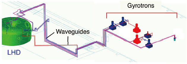 Electron cyclotron resonance heating device