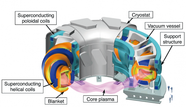 ヘリカル型核融合エネルギー実証炉