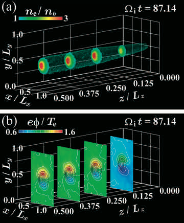 プラズマブロブの３次元粒子シミュレーション（周辺プラズマ領域でのコヒーレントなプラズマ構造であるブロブの内部構造。電子密度分布(a)および電位構造分布(b)。自己無撞着な電位構造が形成されている）