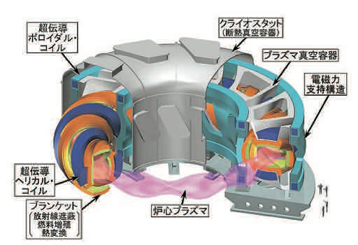 ヘリカル型核融合エネルギー実証炉