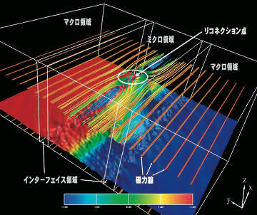 粒子モデルとMHDモデルを結合した多階層モデルによる磁気リコネクションのシミュレーション（カラーマップは磁場のX成分を、高さは再結合した磁場成分(Y成分)を表す）